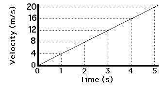 zero acceleration graph