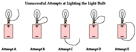 What Makes a Light Bulb Light Up?