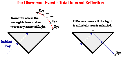 total internal reflection ray diagram