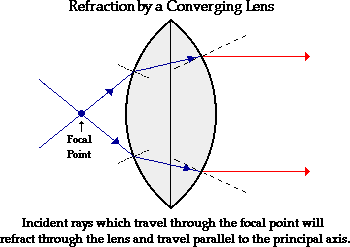 lenses physics