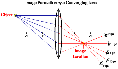 refraction of light through a lens