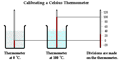principle of thermometer