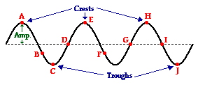 sound wave diagram labeled