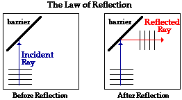 Reflection in Waves, Wave Refraction, and Diffraction
