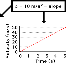 v t graph