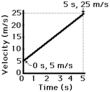 v t graph