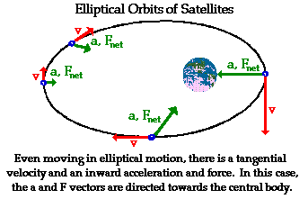 circular motion example