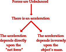 Newton Second Law