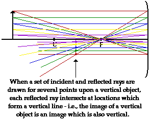 Curved Mirror Diagrams