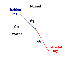 Diagram Refraction