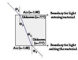 the index of refraction of