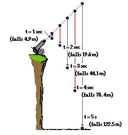 Gravity Diagram