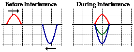 Complete Destructive Interference