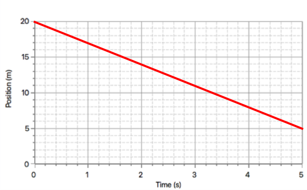 Position Time Graphs Questions