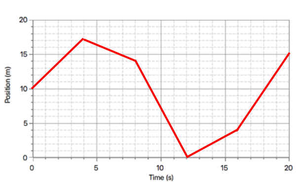 position time graph