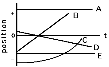 Interpreting D-T and V-T graphs « KaiserScience
