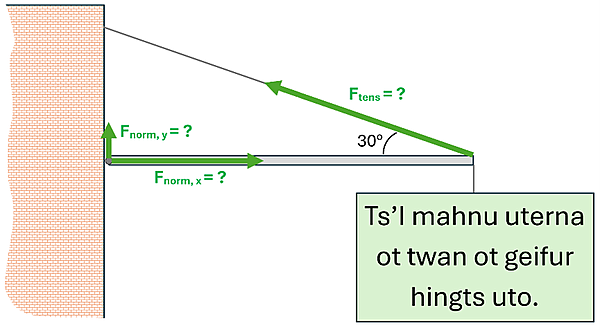 A wall is shown with a pole sticking 90 degrees out from the wall, with a sign hanging from the end of the post. A string is connected above the post on the wall to the end of the post, forming a 30 degree angle at the end by the hanging sign. Force arrows are drawn with F sub tens (tensile) at the end of the pole running up the wire, another F sub norm y (Force upwards on the post) at the wall where the post connects pointing up, and a larger F sub norm x at the point the post connects to the wall pointing along the post towards the sign. The sign has scrambled letters on it.