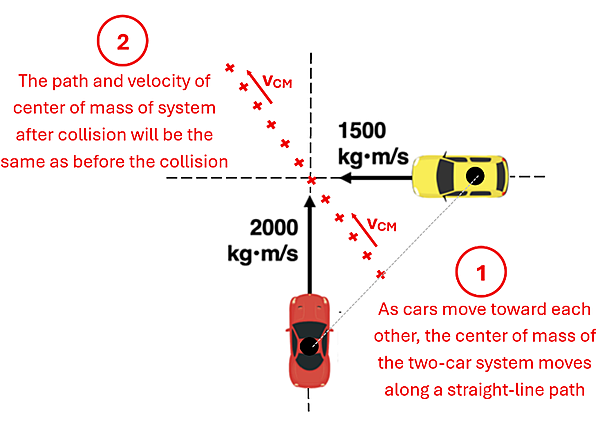 A diagram shows a Yellow car moving left on the X axis of a grid at 1500 kilogram meter per second, and a red car moving up on the Y axis on a grid at 2000 kilogram meter per second. A point between them as the Center of their combined masses is shown, and the combined vectors are shown showing a path the center of mass will take after collision.