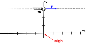 A ball with mass m moving over an x y grid (at the 0, 3 point) with velocity v going straight to the right, and an arrow labeled origin pointing to the 0 x axis point.