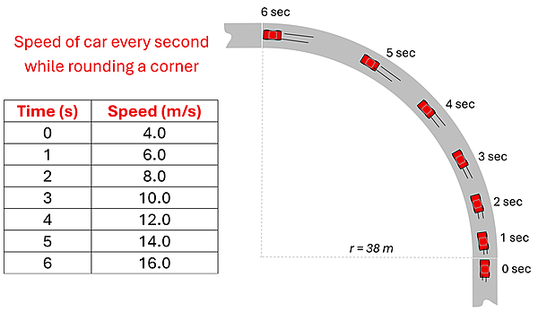 A data table of Time and speed (in meters per second), and a picture of a car going around a 38 meter curve (with 0 seconds being at 0 degrees and 6 seconds being at 90 degrees). The time speed table has (time then speed): 0 4.0, 1 6.0, 2 8.0, 3 10.0, 4 12.0, 5 14.0, and 6 16.0