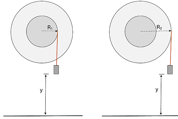 A disk shown with a weight attached to a string attached at 2 different radius points, an inner (r1) and an outer (r2), both from height y.