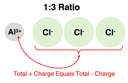 An example showing ions combining in a 1:3 ratio such that there is no net charge.