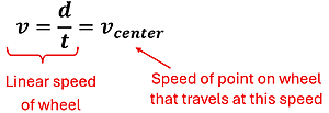 Equation for finding the velocity of the center (axis) of a rolling wheel. V (linear velocity) equals d (distance) over t (time) which also equals the v sub center (velocity of the center) or the velocity of the center axis.