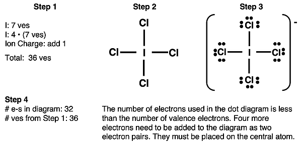 Step-by-step example of drawing a Lewis electron dot diagram for ICl4- ion, pausing after 32 of 36 valence electrons.