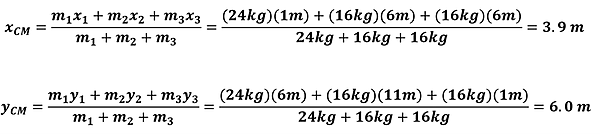 The equations are shown to find the center of mass for X and another equation for Y. The C is split into 3 segments with weights and positions as follows: 24 kg at (1, 6), 16 kg at (6, 1), and 16 kg at (6, 11). These are plugged into the equation to get 3.9 meters for x, and 6 meters for y.
