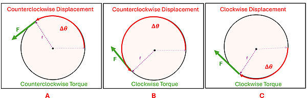 Three images of a wheel with a tangential force applied over an angular distance. For part A, the angular distance is in the counterclockwise motion and the force is also to the counterclockwise. For Part B, the angular distance is counterclockwise but the force is Clockwise. For Part C, the angular distance is clockwise and the force is clockwise.