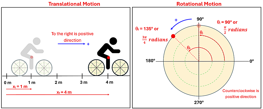 Two images describing translational motion verses rotational motion. The translational motion shows a person on a bike moving from left to right, and a red dot showing the initial position (1 meters) and the end position (4 meters), with markers from 0 meter to 4 meters under. Under it shows an x sub i (position initial) = 1m and x sub f (position final) = 4 meters. The second rotational motion image shows a full circle with 0 degrees to the right, counterclockwise being the positive direction. A red dot is placed at 90 degrees with an arc showing the initial position of 90 degrees or pi over 2 radian. Another red dot is placed at 135 degrees or 3 pi over 4 radians, and a blue line shows the distance between the pi over 4 radians or 45 degrees.