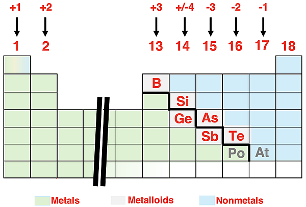 Periodic table showing ion charges of main group metals and nonmetals.