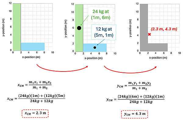 The L Diagram is shown in 3 stages. The first splits the L into 2 separate rectangles, one taking up 0,0 to 2,12. The other taking up 2,0 to 8,2. Each 1x1 square is counted as 1kg for mass. Next the center of mass is found for each rectangle (simple since it's a rectangle, it's in the middle), showing 24 kg at 1,6 position for the first rectangle, and 12 kg at 5,1 for the second. Next the center of mass calculation is done for these 2 points to get that the center of mass combined is 2.3, 4.3.