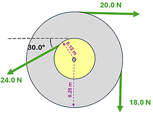 two discs welded together with difference forces being applied. The outer disc is 0.25 meters in radius, and has a clockwise force of 20 newtons and 18 newtons applied perpendicularly. The inner circle has a 0.12 meter radius and has a counter clockwise force of 24 newtons applied at a 30 degree angle.