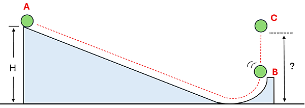 A ball on a ramp H heigh rolls down and hits a ramp (position B) that launches the ball straight up, reaching a max height of unknown at C.