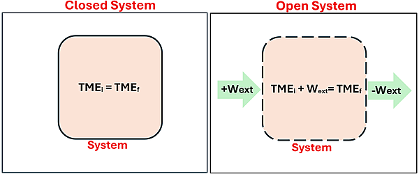 Two illustrations show the difference between a closed and open system. For the closed system, it shows a box with TME sub i (Total mechanical Energy initial) = TME sub f (Total mechanical Energy Final). For Open system, it shows a green arrow on the left with + W sub ext (External Work) pointing at a squared (with dashed outline, showing exposure to outside work), with the equation within it saying TME sub i + W sub ext = TME sub f. To the right of the square is another green arrow with negative W ext pointing from the system outwards.