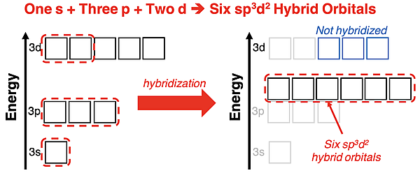 Energy level diagram showing s and three p orbitals and two d orbitals hybridizing to form six equal-energy sp3d2 orbitals.
