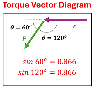 A diagram showing the lever r and a force angle F. The angle of the Force arrow from the end of r is either 120 degrees or 60 degrees, which add up to 180 degrees, and the sine of 60 equals the sine of 120.