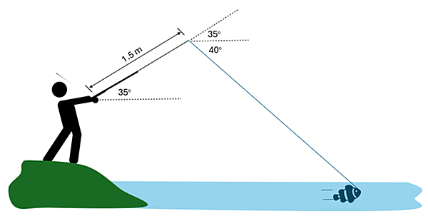 A person is fishing off the shore. His rod is 1.5 meters long, and pointed slightly up at a 35 degree angle. It's connected to a fish who is pulling on the line. There are various angles shown, a 35 degree angle showing from the pivot point to the right, another 35 degree angle from the rod extended out to horizontal to the right at the tip, and 40 degrees between that angle and the line holding the fish.