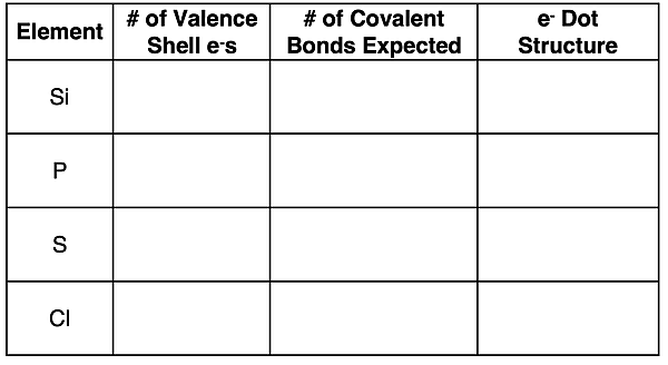 Example problem - determine the number of valence electrons, the electron dot structure, and the predicted number of covalent bonds that would form.