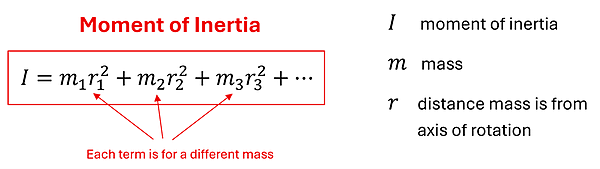 The Moment of Inertia equation, which is I (moment of inertia) = (the sum of all) m (mass) times r squared (distance mass is from axis of rotation squared). The equation shows subscripts 1, 2, 3 for each m and r unit to represent each point mass.