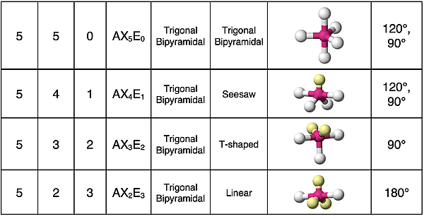 Table summarizing VSEPR characteristics for molecules having 5 electron groups, with some being lone pairs.
