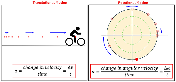 Two diagrams of calculation the average translational acceleration and average angular acceleration. The translational motion diagram shows a person on a bike moving from left to right with dots representing their position over time, and the dots moving more and more to the right (increase velocity). acceleration (a) equals change in velocity (delta v) over time (t). The rotational motion diagram shows dots around a circle representing positions in time as the circle rotates, with the dots moving further and further apart showing increased velocity. Angular Acceleration (alpha) equals change in angular velocity (delta omega) over time (t)