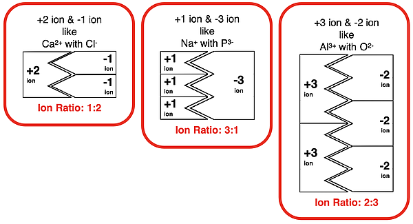 Three examples showing the use of ion cards to determine ion ratios for actual metal-nonmetal combinations.