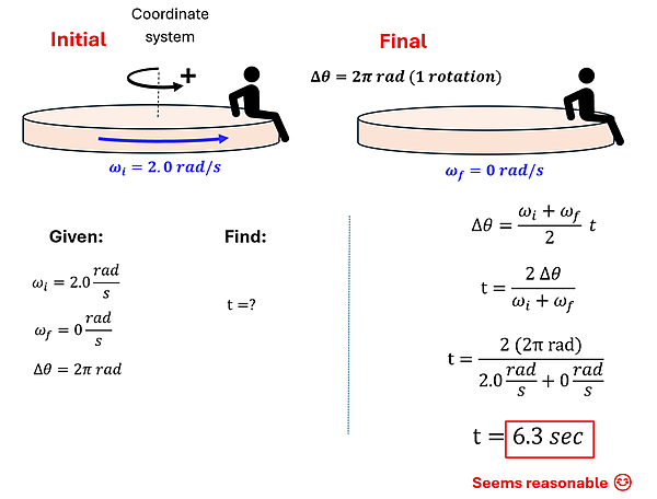 An image walking through the solution of check understanding 3. It comes in 4 parts. The top part shows a drawing of the initial and final state of the merry go round, with an initial angular velocity (omega sub i) of 2 rad per second, and a final angular velocity (omega sub f) of 0 rads per second, and a distance traveled (delta theta) of 2 pi radians (1 rotation). The second part shows these 3 values under the Given column with a find column containing t equals question mark. The 3rd section shows the equation to use (delta theta = omega sub i plus omega sub f over 2 times t), replacing the given values and using algebra to find the answer t = 6.3 seconds.