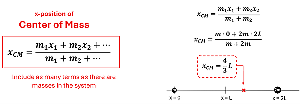The equation to find the center of mass on the X axis. Take the masses multiplied by the position (0 based) and add them all up, then divide by all the masses added up. It then displays for our example, where we have 1 M mass at 0, and 2 M mass at position 2, so 0 times 1 plus 2 times 2 = 4, divide that by the masses 1 + 2 to get 4/3 Length units is the center.