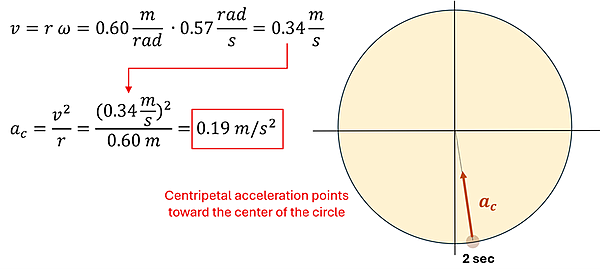 Finding the centripetal acceleration at 2 seconds, we start by finding the velocity from the angular velocity at 2 seconds (which is 0.57 rad per second). We use v = r times omega, plugging in the radius and angular velocity to get a velocity of 0.34 meters per second. Then using a sub c (centripetal acceleration) = v (velocity) squared over r (radius), we get 0.34 squared over 0.6 or 0.19 meters per second squared towards the center.