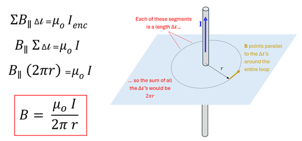 A diagram showing how we derive the B equals the product of mu sub o (permeability of space) times I (current) divided by 2 pi r.  Since the sum of all the changes of each segment (delta l) would equal the total circumference of the circle (2 pi r), and the I enc (current) is the same, then the total magnetic field is mu sub o times amperage divided by 2 pi r.