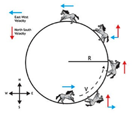 centripetal acceleration animation