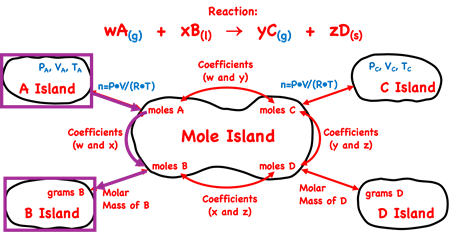 Mole Island for Generic Reaction ... modeling how to use it